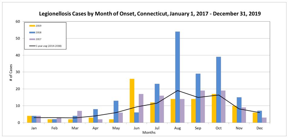 Connecticut Legionellosis Cases