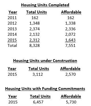 Housing Units Breakdown