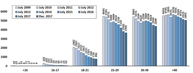 Age of Incarcerated Individuals