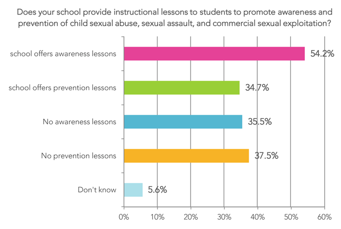 Does your school provide instructional lessons to students to promote awareness and prevention of sexual abuse, assault, and exploitation?