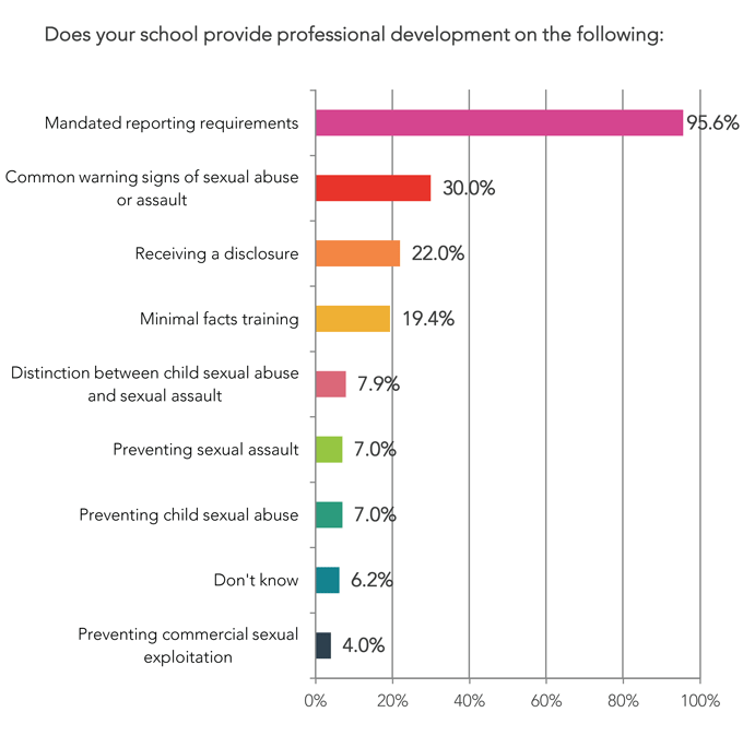 Does your school provide professional development on the following?