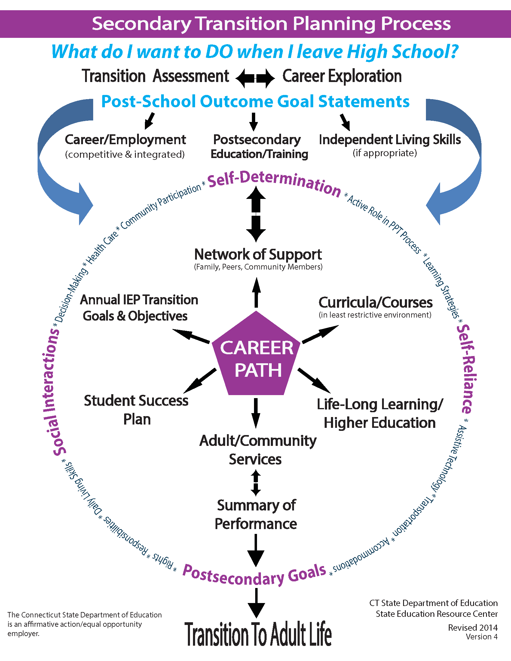 Secondary transition services planning process.