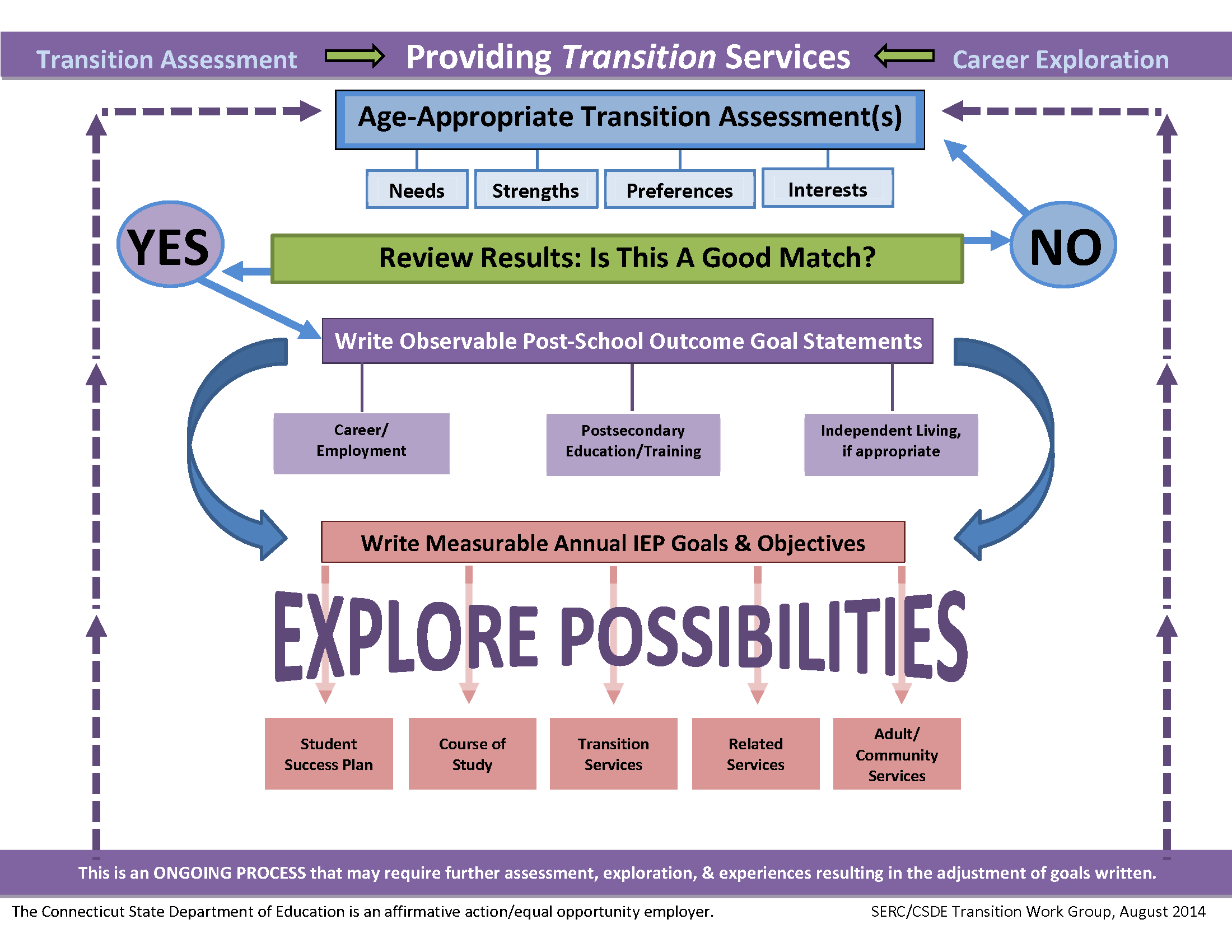Transition services flow chart