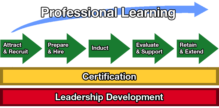 The five stages of the Talent Office Continuum: attract & recruit, prepare & hire, induct, evaluate & support and retain & extend