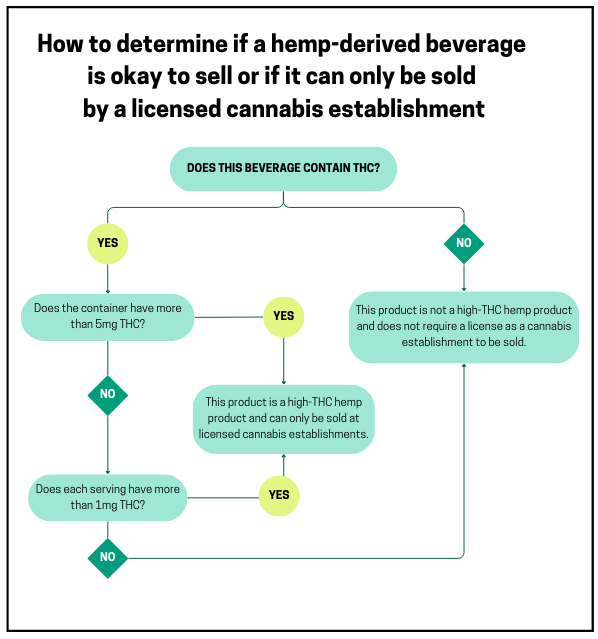 Decision tree of how to determine if a hemp-derived beverage is okay to sell or if it can only be sold by a licensed cannabis establishment.