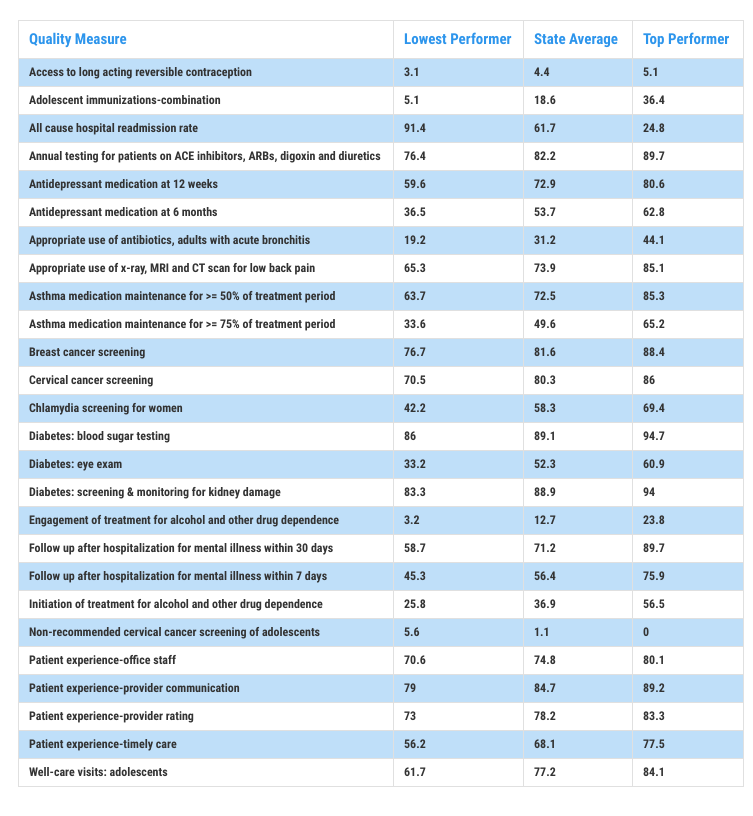 Quality Measure Low-Top Performer