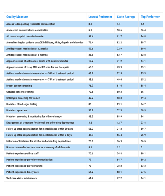 Quality Measure Low-Top Performer