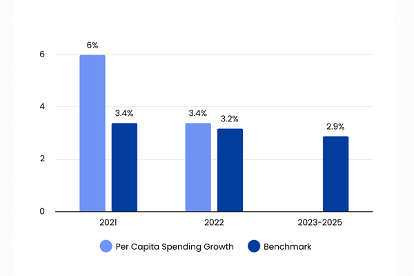 Connecticut's healthcare cost growth benchmark is 2.9 percent annually