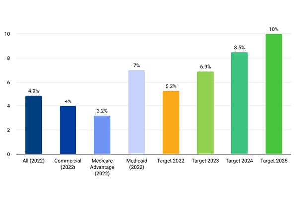 The primary care spending target is increasing from 8.5 percent in 2024 to 10 percent in 2025