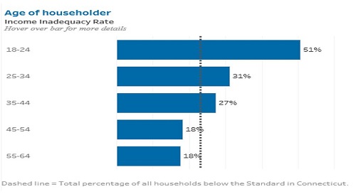 A resulting dashboard if select demographic variable Age of Householder is shown